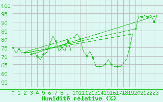Courbe de l'humidit relative pour Fritzlar
