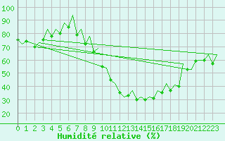 Courbe de l'humidit relative pour Logrono (Esp)