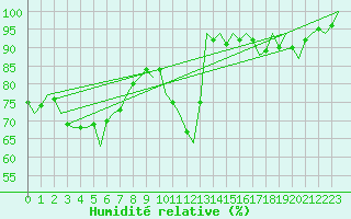 Courbe de l'humidit relative pour Buechel