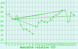 Courbe de l'humidit relative pour Almeria / Aeropuerto