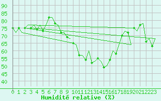 Courbe de l'humidit relative pour Vlissingen