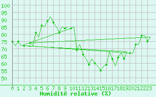 Courbe de l'humidit relative pour Samedam-Flugplatz