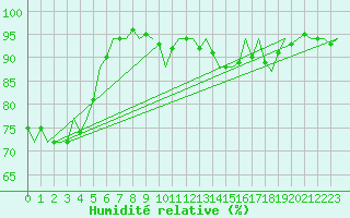 Courbe de l'humidit relative pour Eindhoven (PB)