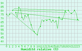 Courbe de l'humidit relative pour Almeria / Aeropuerto