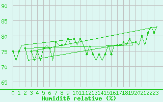 Courbe de l'humidit relative pour Platform J6-a Sea