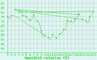 Courbe de l'humidit relative pour Trondheim / Vaernes