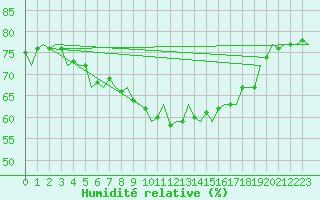 Courbe de l'humidit relative pour Oostende (Be)
