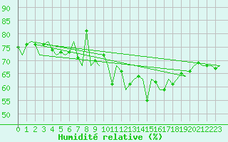 Courbe de l'humidit relative pour Platform P11-b Sea