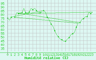 Courbe de l'humidit relative pour Zaragoza / Aeropuerto