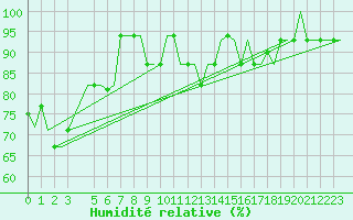 Courbe de l'humidit relative pour Bergamo / Orio Al Serio