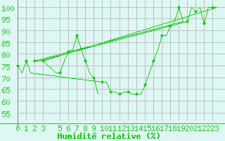 Courbe de l'humidit relative pour Alghero