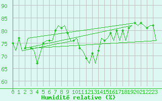 Courbe de l'humidit relative pour Beauvechain (Be)