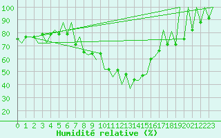 Courbe de l'humidit relative pour Kraljevo