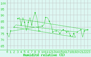 Courbe de l'humidit relative pour Platforme D15-fa-1 Sea