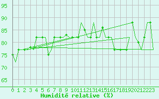 Courbe de l'humidit relative pour Gnes (It)