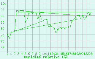 Courbe de l'humidit relative pour Zaragoza / Aeropuerto
