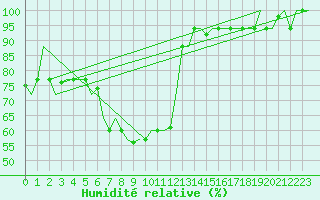Courbe de l'humidit relative pour Kalamata Airport