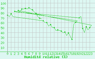 Courbe de l'humidit relative pour Sevilla / San Pablo