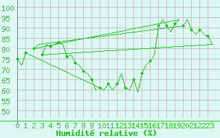 Courbe de l'humidit relative pour Stuttgart-Echterdingen