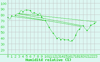 Courbe de l'humidit relative pour Wunstorf