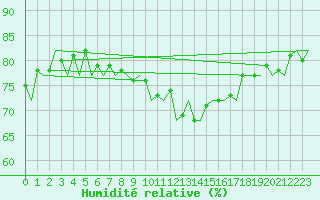 Courbe de l'humidit relative pour Melilla