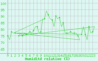 Courbe de l'humidit relative pour Platform A12-cpp Sea