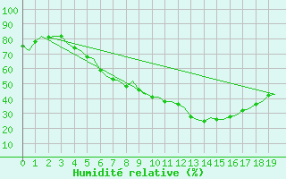 Courbe de l'humidit relative pour Kuopio