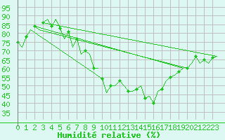 Courbe de l'humidit relative pour Saarbruecken / Ensheim
