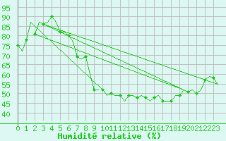 Courbe de l'humidit relative pour Bueckeburg