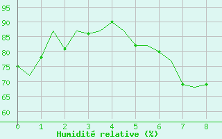 Courbe de l'humidit relative pour Bueckeburg