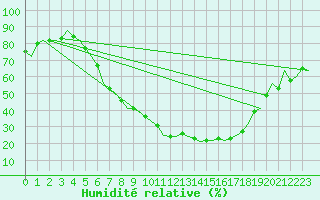 Courbe de l'humidit relative pour Fassberg