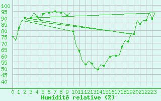 Courbe de l'humidit relative pour Bremen