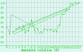 Courbe de l'humidit relative pour Woensdrecht