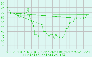 Courbe de l'humidit relative pour Djerba Mellita