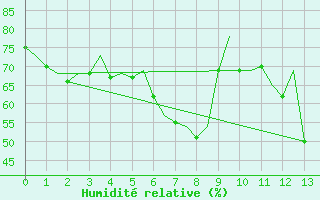 Courbe de l'humidit relative pour Rimini