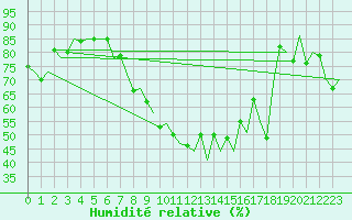 Courbe de l'humidit relative pour Altenstadt