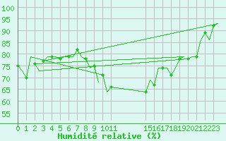 Courbe de l'humidit relative pour Lechfeld