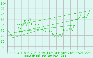 Courbe de l'humidit relative pour Haugesund / Karmoy