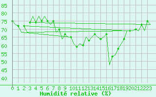 Courbe de l'humidit relative pour Fuerteventura / Aeropuerto