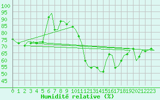 Courbe de l'humidit relative pour Madrid / Barajas (Esp)