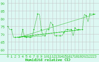 Courbe de l'humidit relative pour Gnes (It)