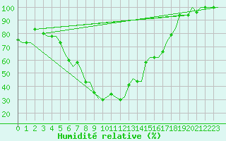 Courbe de l'humidit relative pour Andravida Airport