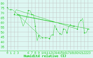 Courbe de l'humidit relative pour Palermo / Punta Raisi