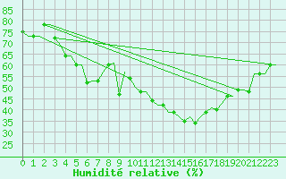 Courbe de l'humidit relative pour Zaragoza / Aeropuerto