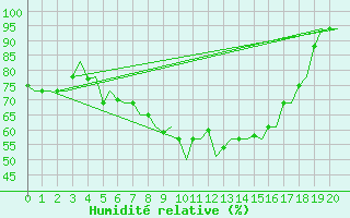 Courbe de l'humidit relative pour Souda Airport