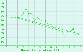 Courbe de l'humidit relative pour Souda Airport
