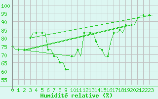 Courbe de l'humidit relative pour Kerkyra Airport
