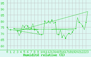 Courbe de l'humidit relative pour Frankfort (All)