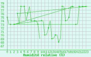 Courbe de l'humidit relative pour Heraklion Airport