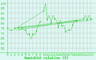 Courbe de l'humidit relative pour Santander / Parayas